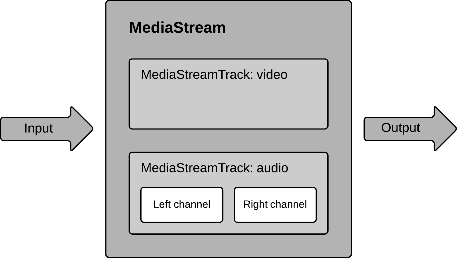 MediaStream diagram