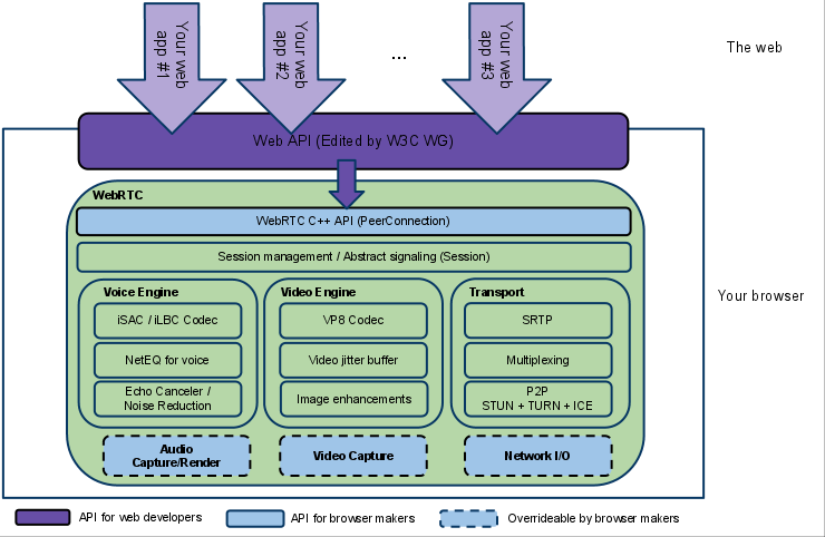 WebRTC architecture diagram